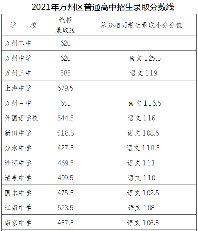 2021年万州普通高中录取分数线出炉！看看你家孩子读哪所学校？