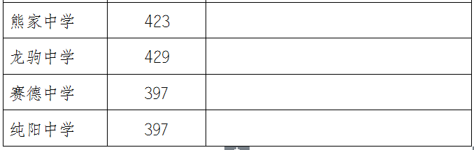 2021年万州普通高中录取分数线出炉！看看你家孩子读哪所学校？