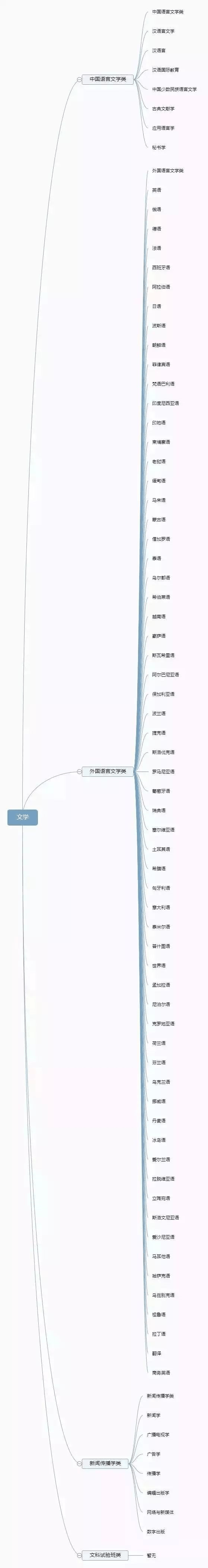 理清高校所有专业，志愿填报不再迷茫