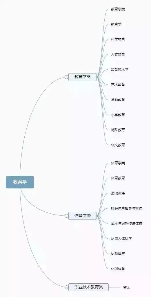 理清高校所有专业，志愿填报不再迷茫