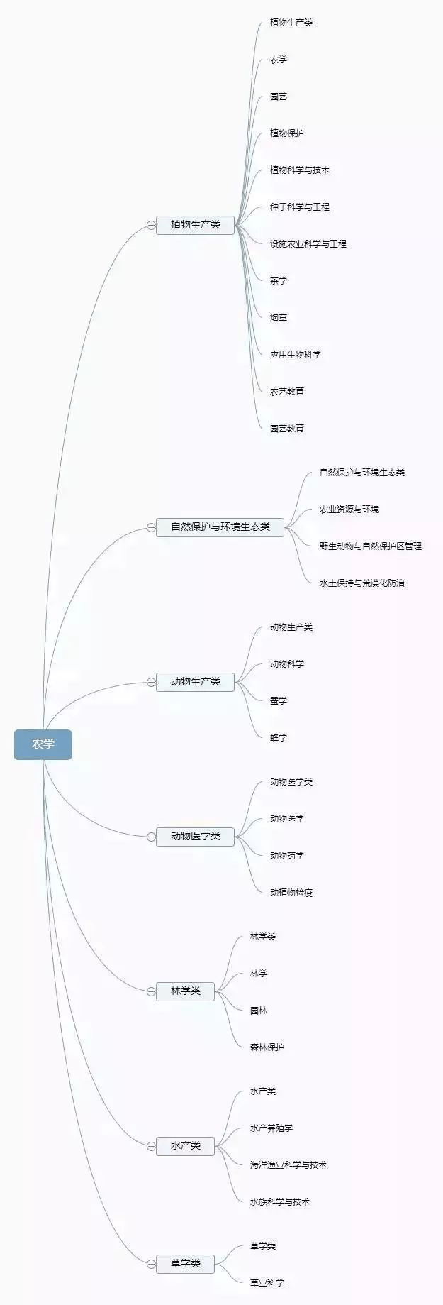 理清高校所有专业，志愿填报不再迷茫