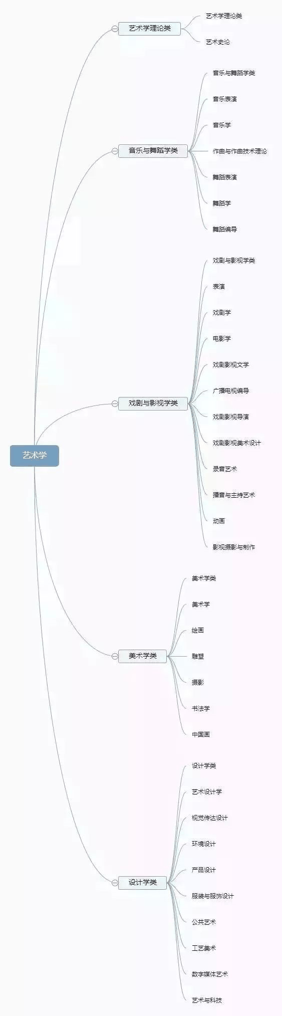 理清高校所有专业，志愿填报不再迷茫