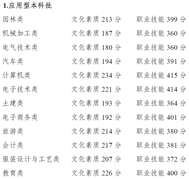 权威发布 | 重庆市2021年高等职业教育分类考试招生录取最低控制分数线出炉啦~~~成绩即日起可查！