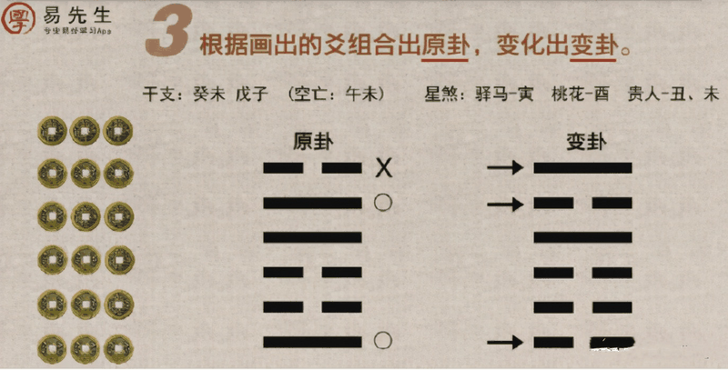 入门六爻只需四步？排好干支之后你还要做这些