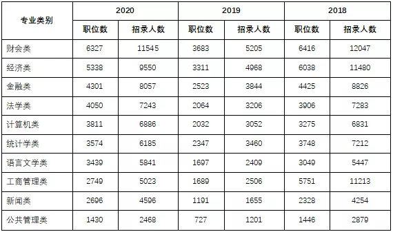 千里挑一！2021国考10大热门专业出炉，哪个专业最多岗位选择？