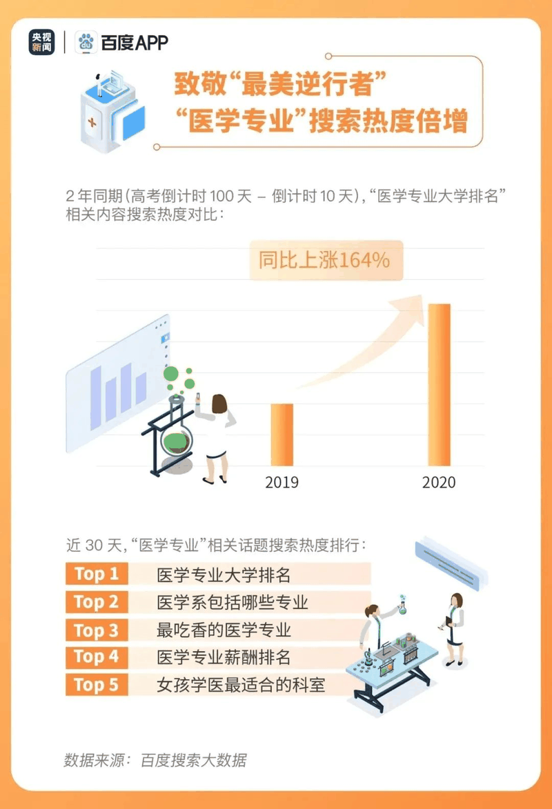 热点|疫情下的高考有啥不同？2020年高考搜索大数据出炉！