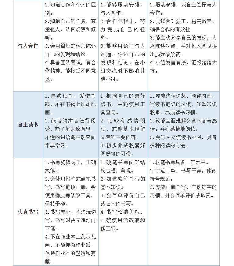 开学第一个月，学习习惯养成很重要！小学、初中、高中好习惯一览表