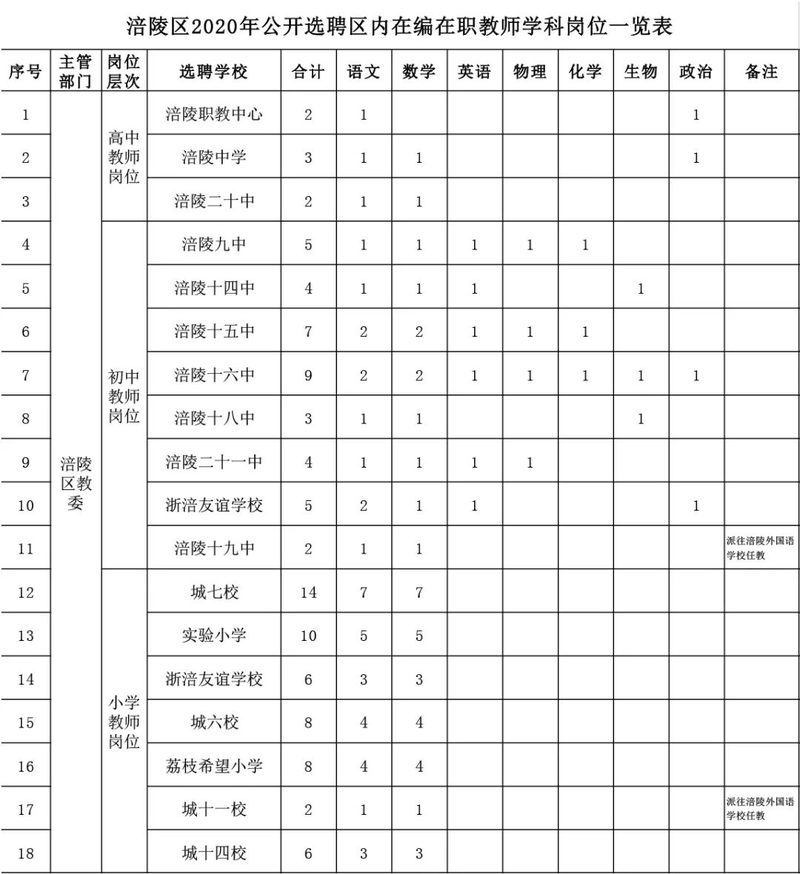 百年成教-关注|100人！我市一区县公开选聘区内在编在职教师