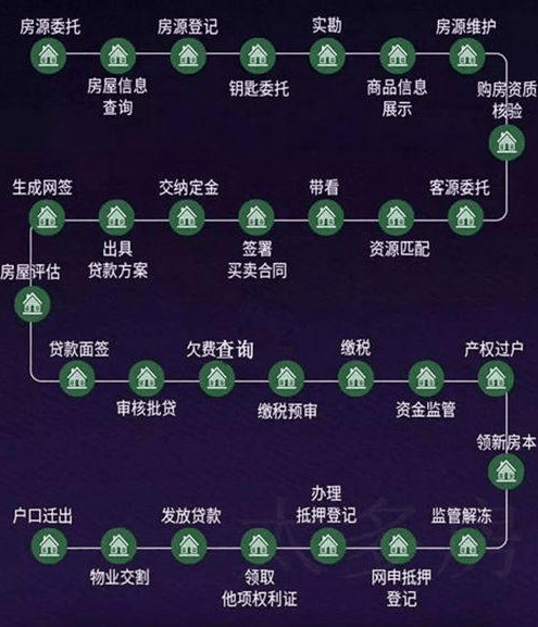 美国中介费是6%，日本为6%，中国的中介费普遍3%左右！在全世界看来，并不算高！