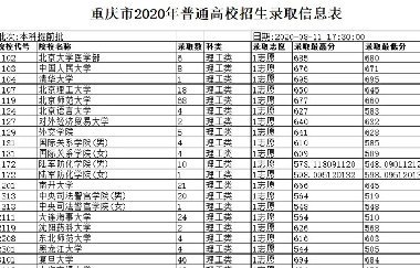 部分院校已完成在渝本科提前批录取