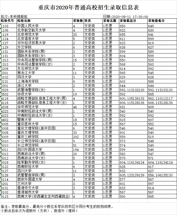 部分院校已完成在渝本科提前批录取