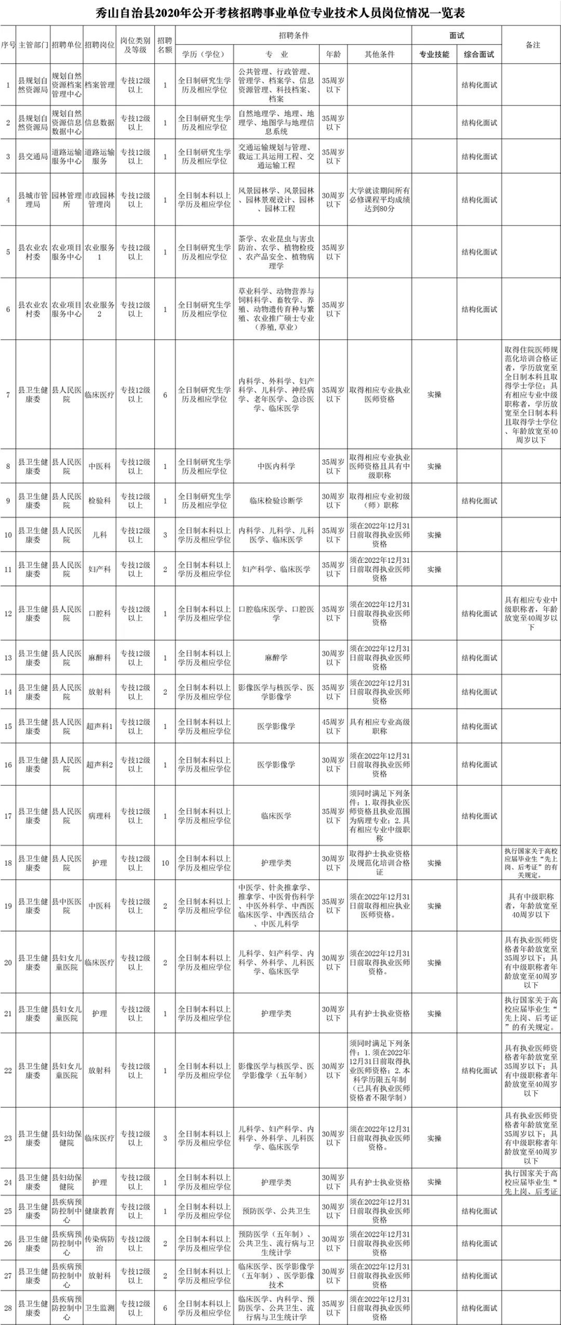 事业单位公招！我市一区县考核招聘57人