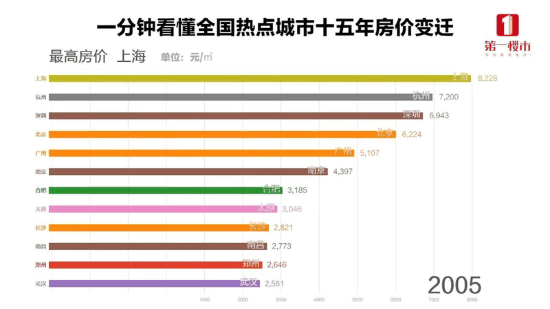 恭喜6月已经买房的客户！你们赚大了！中科院已经发话，下半年房价继续涨！