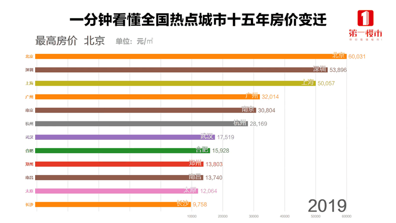 恭喜6月已经买房的客户！你们赚大了！中科院已经发话，下半年房价继续涨！