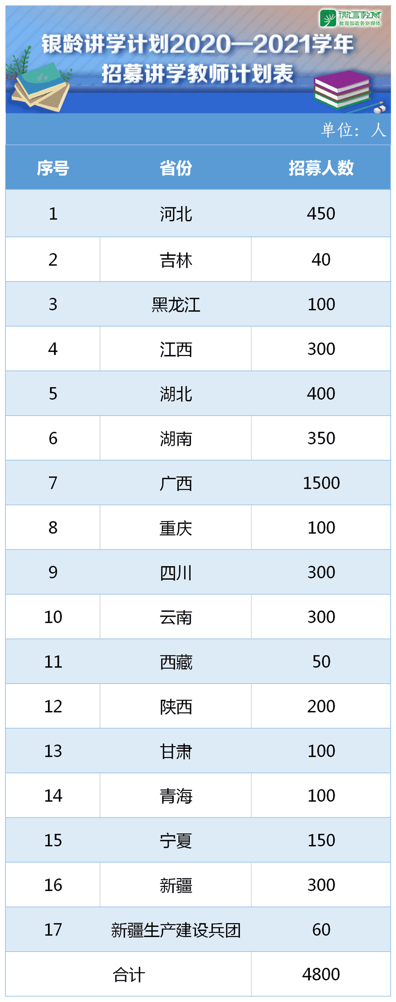 教育部：银龄讲学计划2020—2021学年计划招募4800名教师